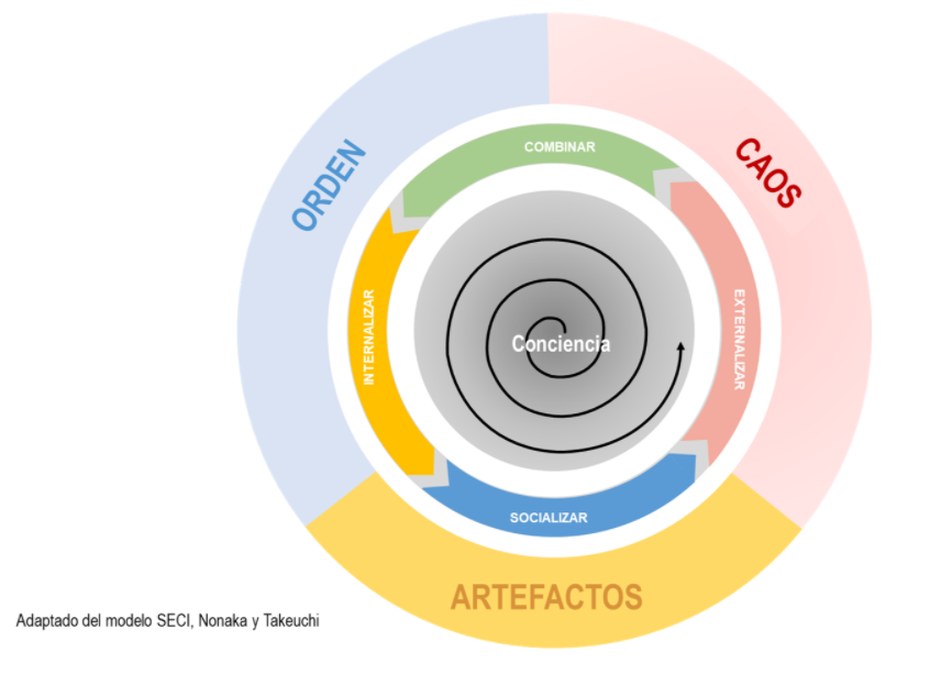 Adaptado del modelo SECI, Nonaka y Takeuchi