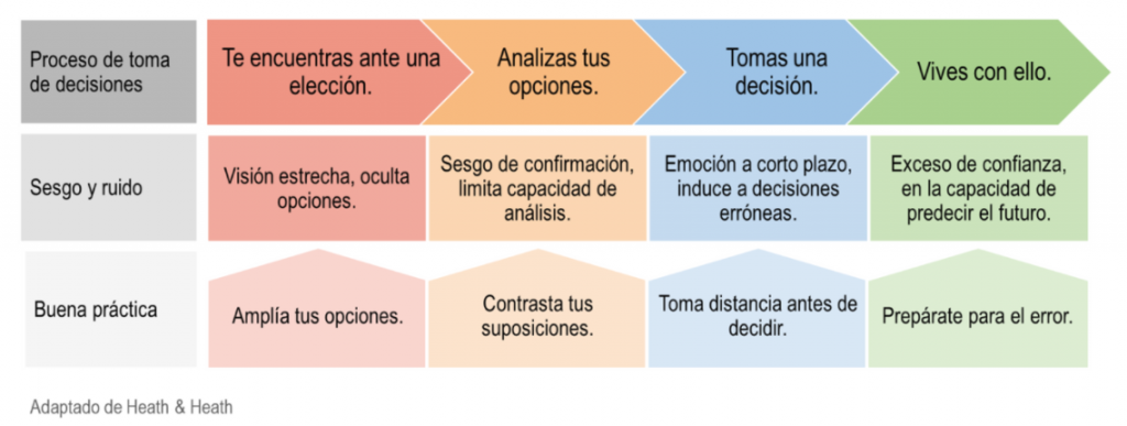 Diagrama adaptado de Heath & Heath